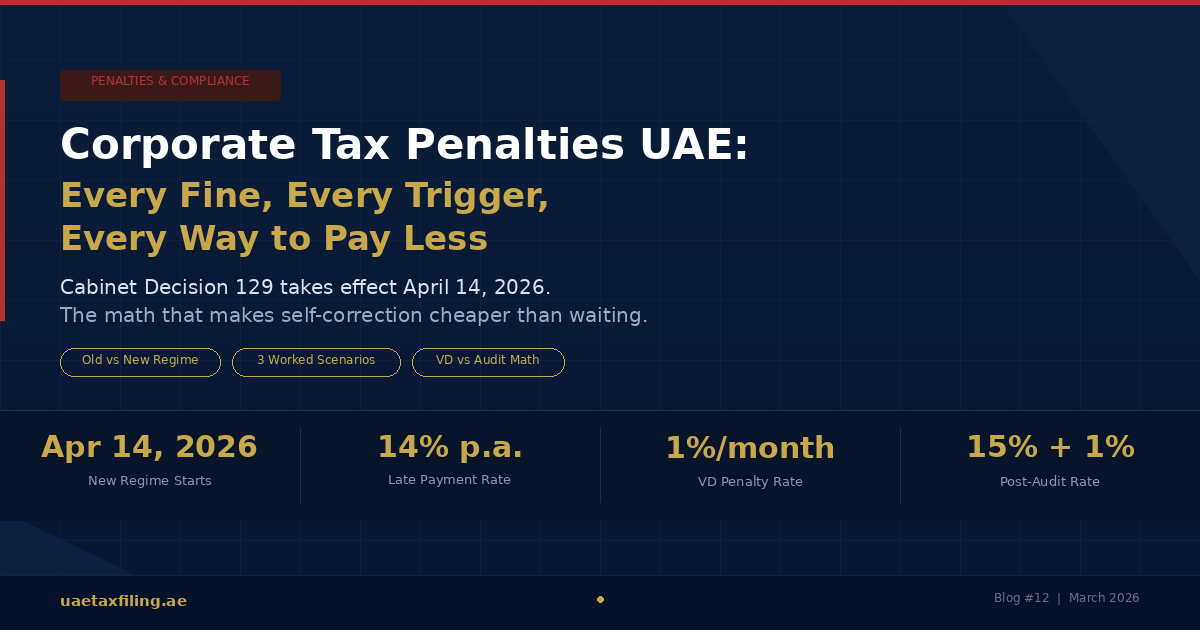 UAE Corporate Tax Penalties in 2026: Every Fine, Every Trigger, and the Math That Makes Self-Correction Cheaper