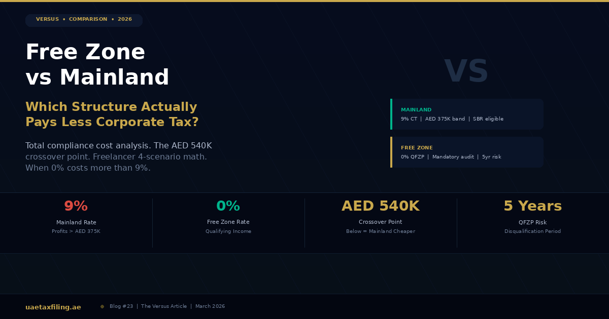 Free Zone vs Mainland in 2026: Which Structure Actually Pays Less Corporate Tax?