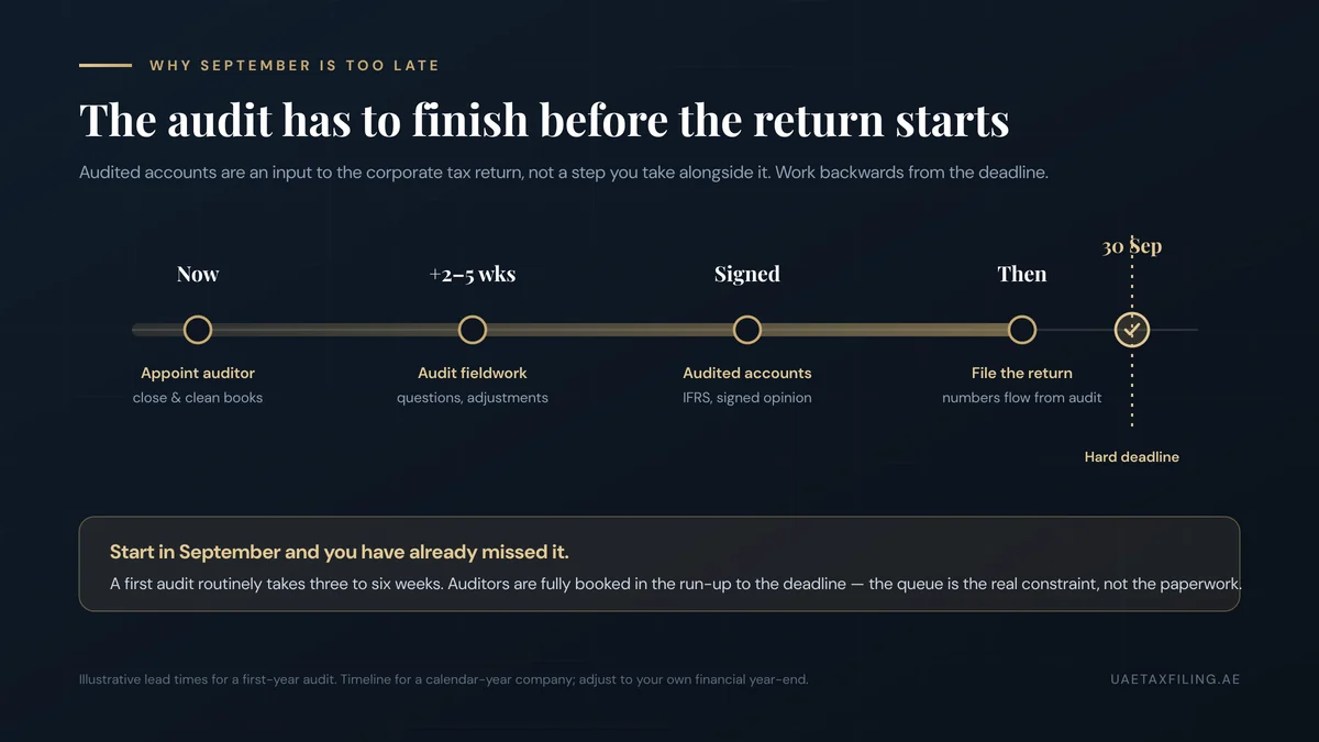 Timeline showing the UAE corporate tax audit sequence: appoint auditor, fieldwork over two to five weeks, signed audited accounts, then file the return before the 30 September deadline