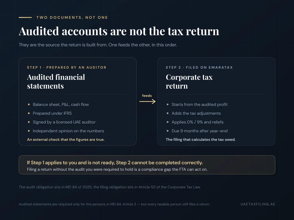 Diagram showing audited financial statements feeding into the UAE corporate tax return: the audit is step one, prepared by an auditor, and the return is step two, filed on EmaraTax