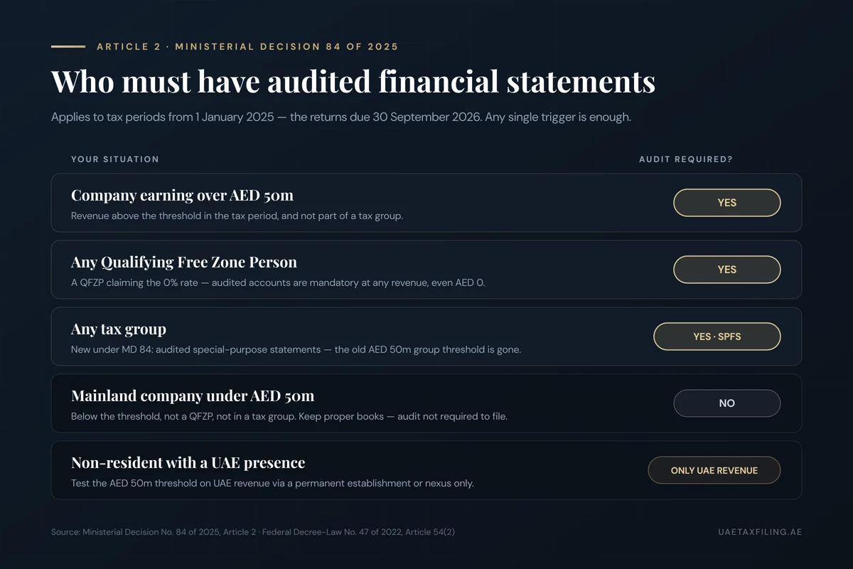 Decision table showing who needs audited financial statements for UAE corporate tax: companies over AED 50 million, any Qualifying Free Zone Person, and any tax group all require an audit