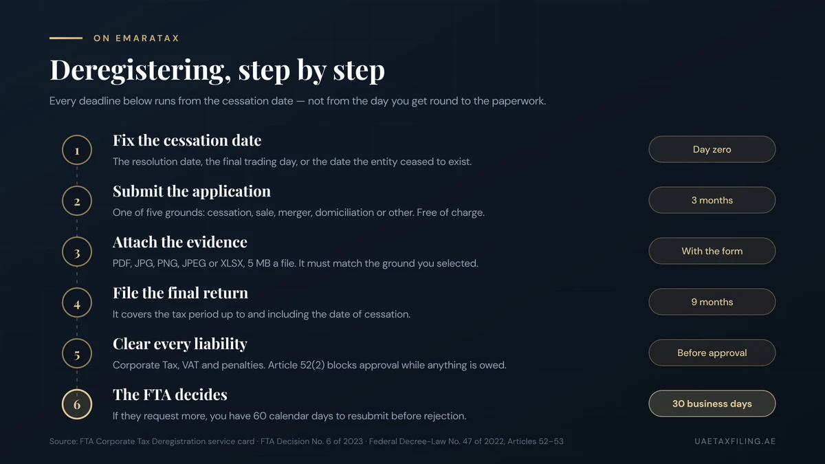 Six-step UAE corporate tax deregistration process on EmaraTax with deadlines: fix the cessation date, submit within three months, attach evidence, file the final return, clear liabilities, FTA decision in 30 business days
