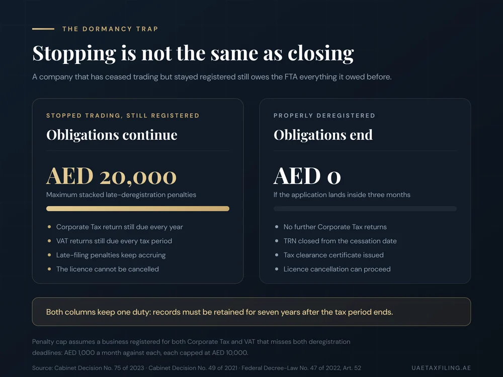 Comparison of a dormant UAE company that stopped trading versus a properly deregistered company, showing AED 20,000 maximum stacked penalties against AED 0
