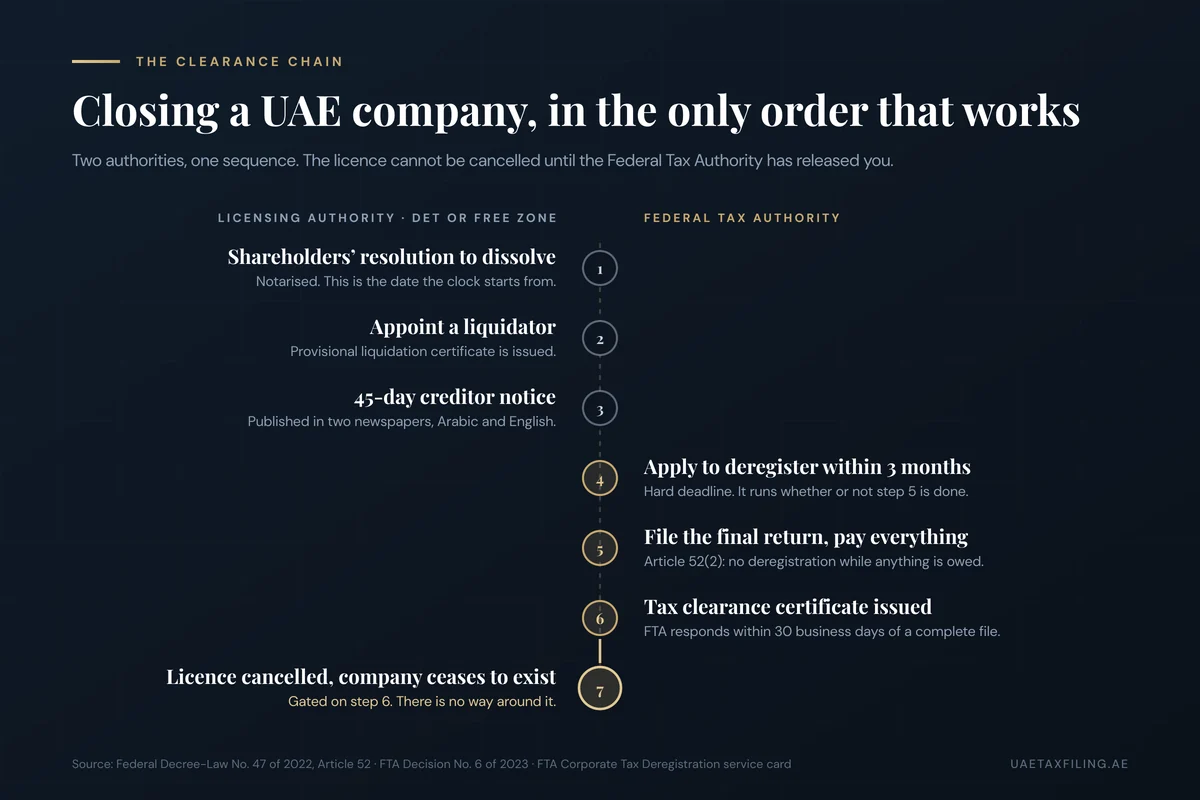 Diagram of the UAE company closure clearance chain showing the order of licensing authority and Federal Tax Authority steps, from shareholders resolution to licence cancellation