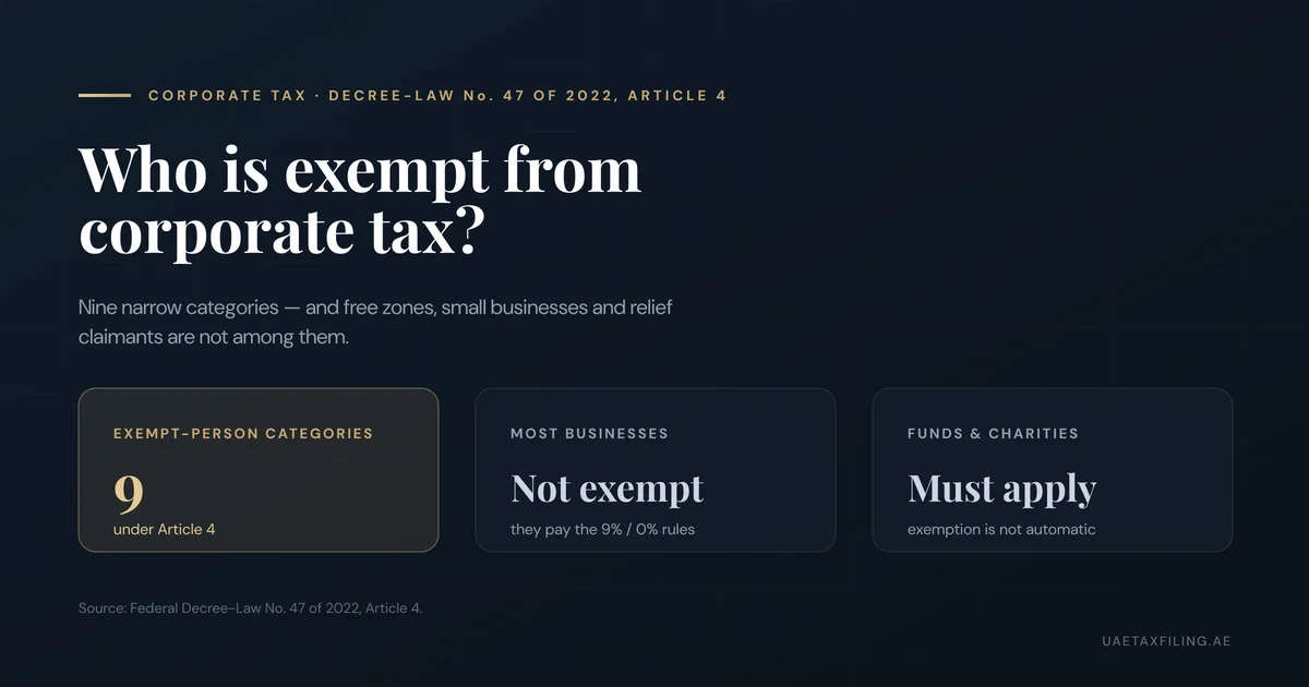 Editorial illustration: who is exempt from UAE corporate tax - the nine exempt-person categories under Article 4, with free zones and small businesses shown as not exempt