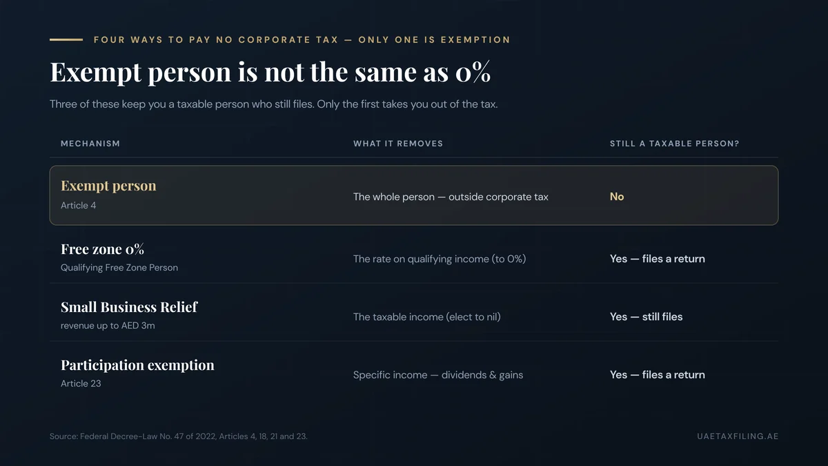 Comparison showing an exempt person is outside UAE corporate tax entirely, while a Qualifying Free Zone Person on 0%, Small Business Relief, and the participation exemption all remain taxable persons that still file a return