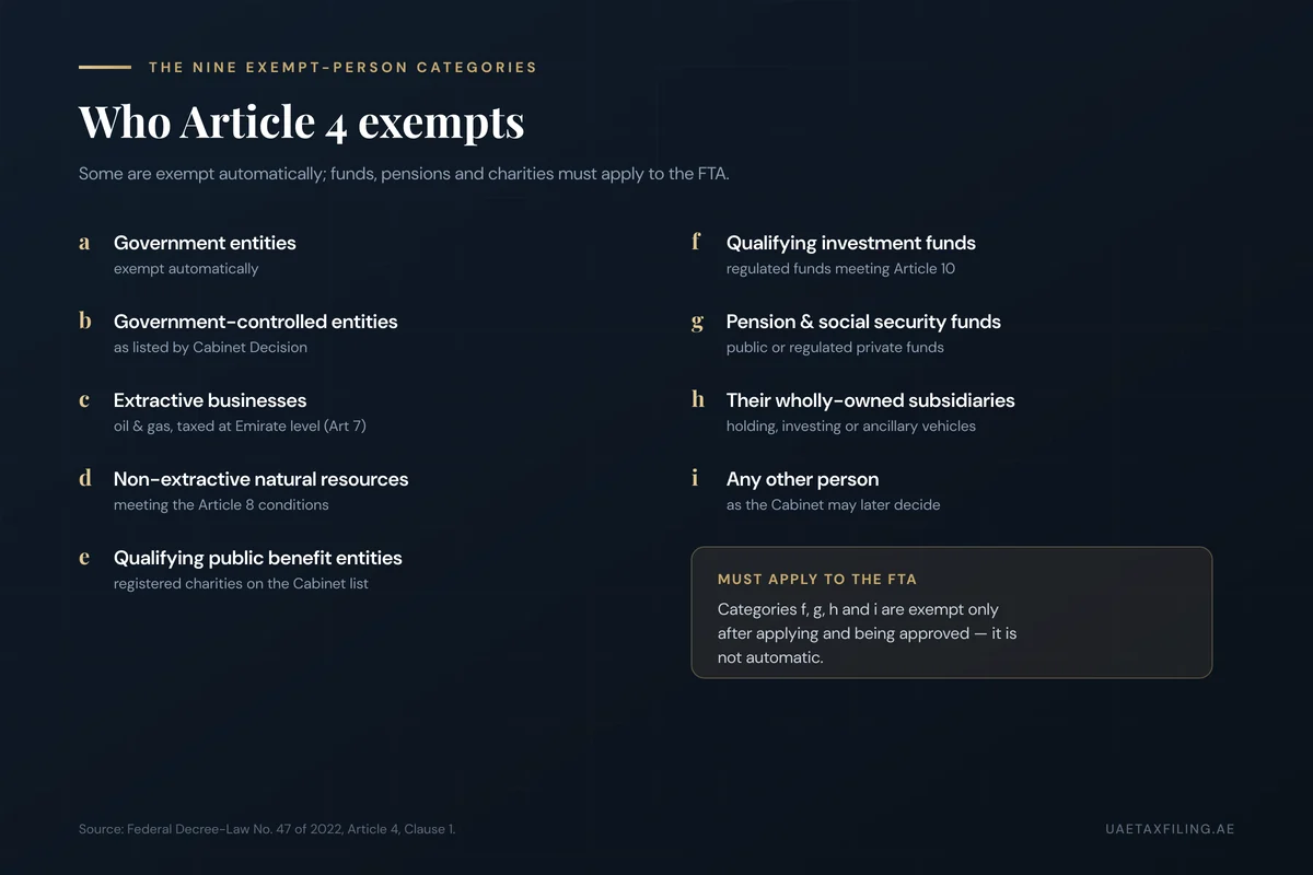 The nine categories of UAE corporate tax exempt persons under Article 4: government entities, government-controlled entities, extractive and non-extractive natural resource businesses, qualifying public benefit entities, qualifying investment funds, pension and social security funds, their wholly-owned subsidiaries, and any other person the Cabinet designates