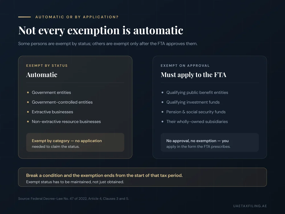 Automatic UAE corporate tax exemption (government entities, government-controlled entities, extractive and non-extractive resource businesses) versus exemption that must be applied for at the FTA (qualifying public benefit entities, qualifying investment funds, pension funds, and their subsidiaries)