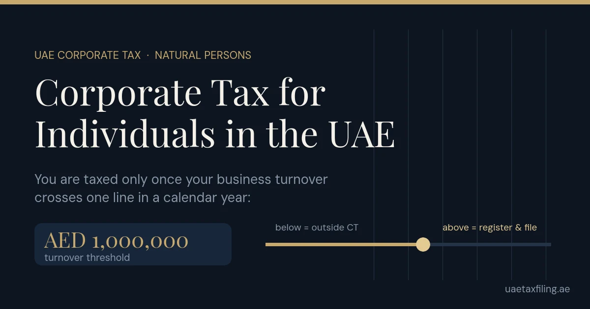 Editorial illustration: do individuals pay UAE corporate tax - only on business income above the AED 1,000,000 turnover threshold, at 0% up to AED 375,000 and 9% above
