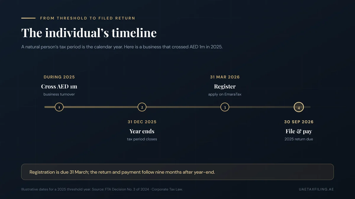 Timeline for a natural person who crossed AED 1 million in 2025: tax period ends 31 December 2025, register by 31 March 2026, file and pay the 2025 return by 30 September 2026
