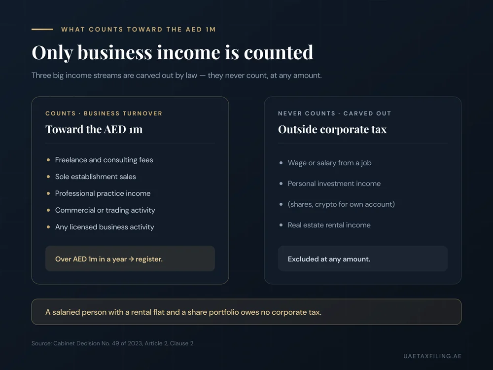 Two columns showing what counts toward the AED 1 million UAE corporate tax threshold for individuals (business turnover) versus what never counts (wage, personal investment income, real estate rental income)