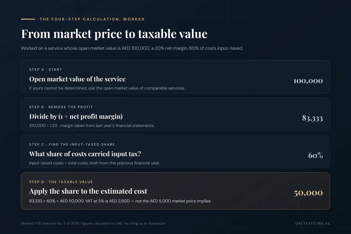 The four-step calculation from FTA Directive 5 of 2026: open market value, divide by one plus net profit margin, find the share of costs carrying input tax, then apply that share to reach the taxable value