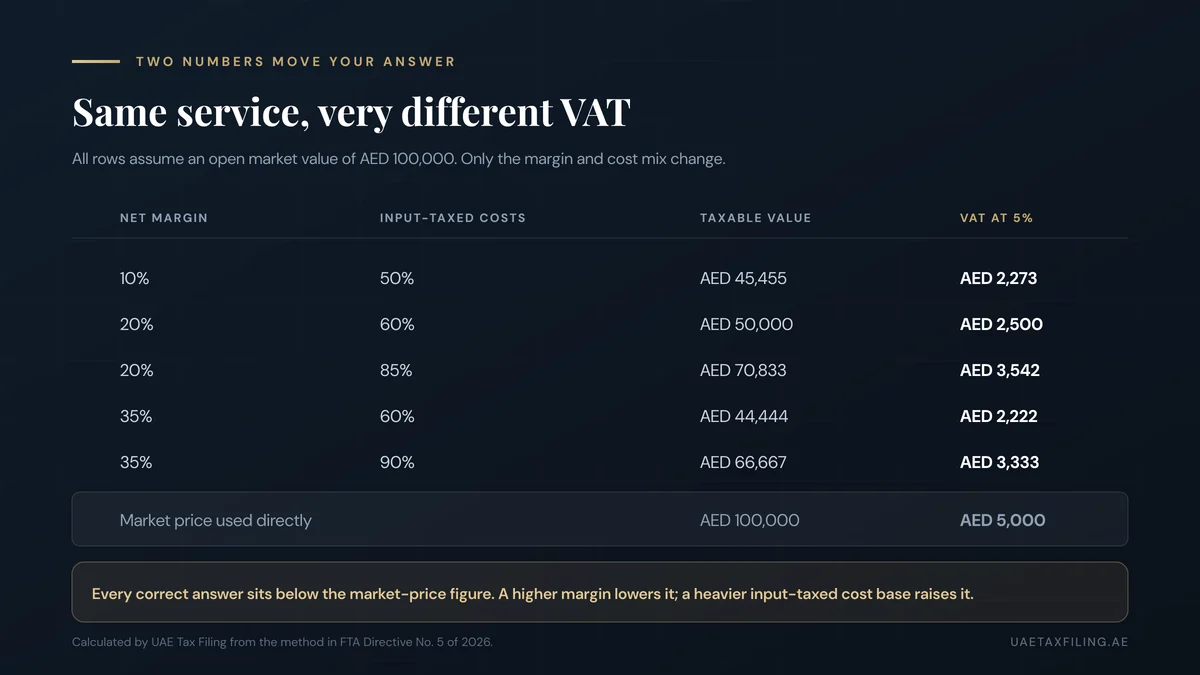 Sensitivity table showing UAE VAT on a deemed supply of services worth AED 100,000 at different net profit margins and input-taxed cost ratios, all below the market-price figure
