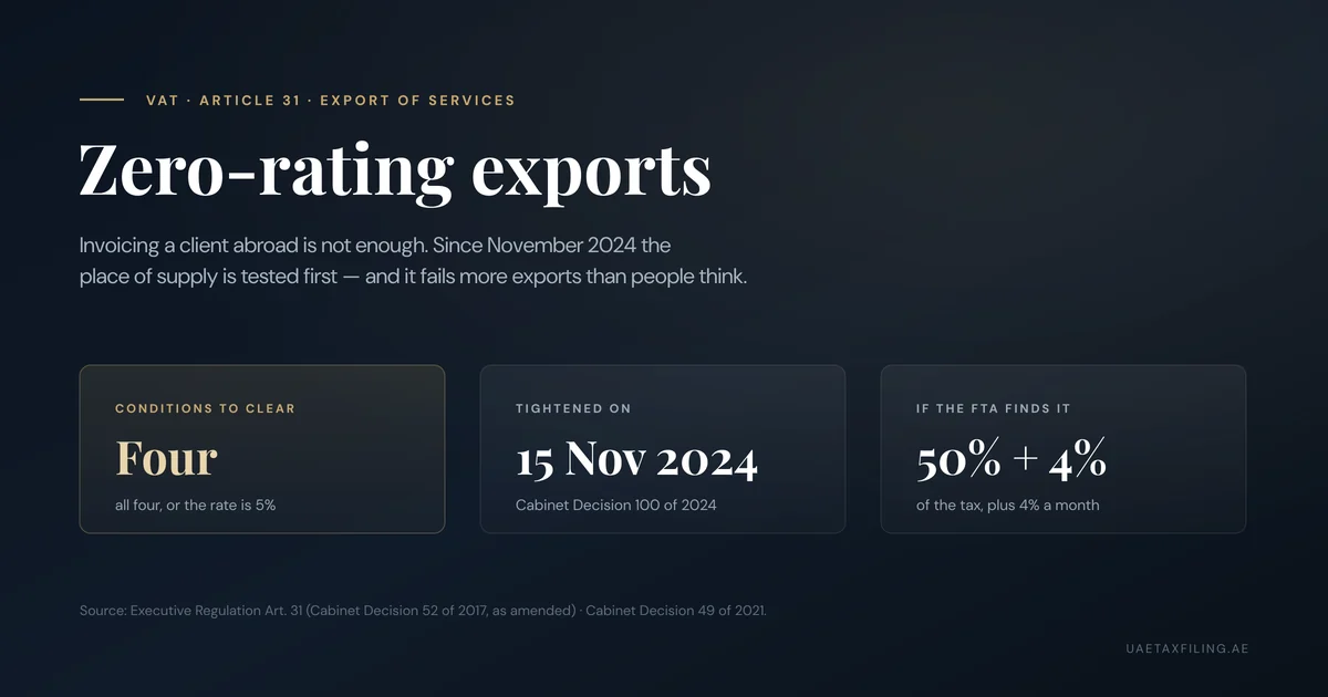 Editorial illustration of UAE VAT zero-rating for exported services: the four conditions of Article 31, the 15 November 2024 place-of-supply amendment, and the 50% plus 4% a month cost of an FTA assessment