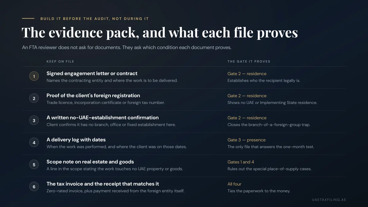 Six-document evidence checklist for a zero-rated UAE service export, each mapped to the Article 31 condition it proves: contract, foreign registration, no-establishment confirmation, delivery log, scope note and matching invoice and receipt