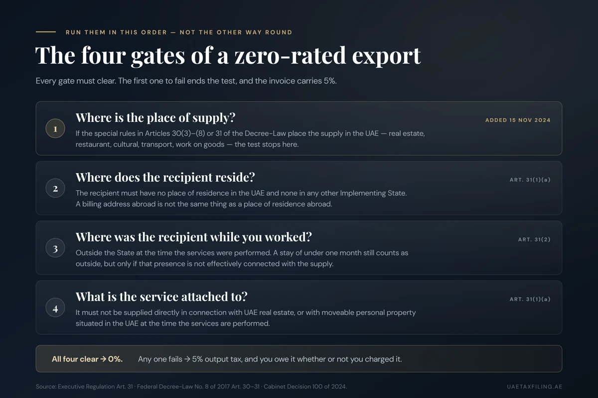 The four conditions for zero-rating an export of services under UAE VAT Article 31, in order: place of supply, recipient residence, recipient presence outside the State, and connection to UAE real estate or goods