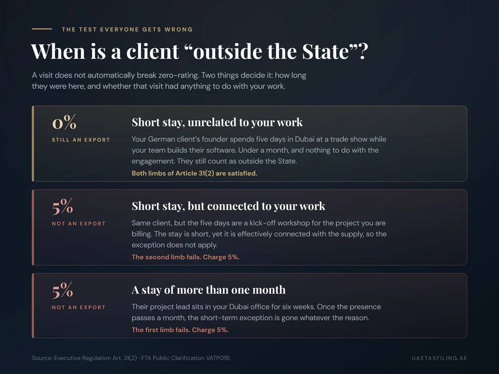 Three UAE VAT scenarios showing when a client counts as outside the State: a short unrelated visit keeps the 0% rate, a short visit connected to the engagement breaks it, and a stay of more than one month breaks it