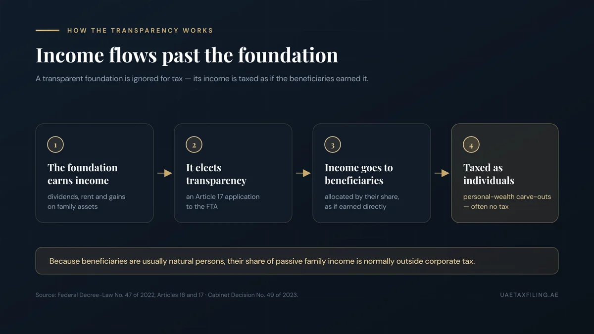 Flow diagram: a UAE family foundation earns investment income, elects transparency under Article 17, its income is allocated to beneficiaries by their share, and is taxed as if the individuals earned it, often outside corporate tax