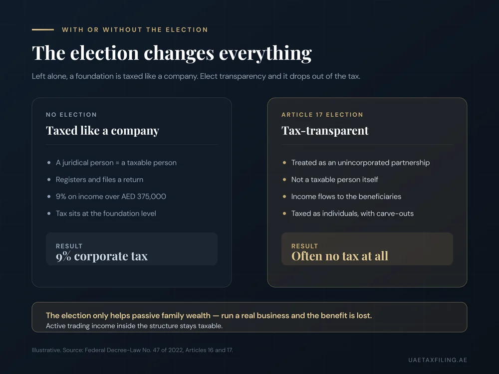 Comparison of a UAE family foundation taxed like a company by default (a taxable person paying 9% over AED 375,000) versus one that elected Article 17 transparency (not a taxable person, income flows to beneficiaries, often no tax)