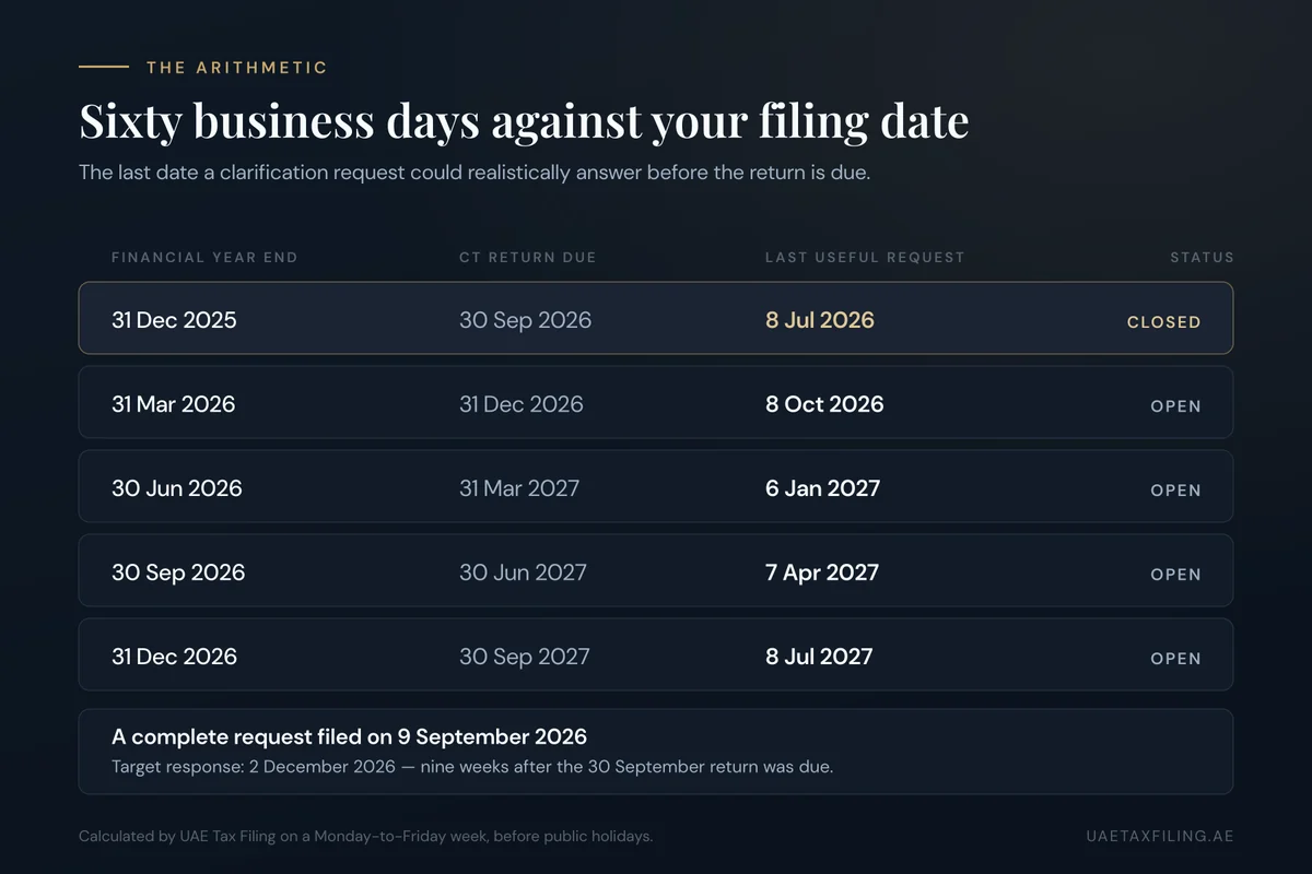 Timeline showing that a UAE private clarification request filed on 9 September 2026 has a 60 business day target response date of 2 December 2026, nine weeks after the 30 September Corporate Tax filing deadline