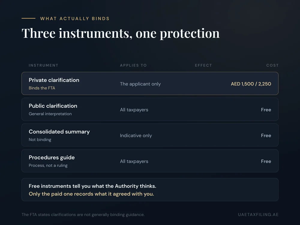 Comparison of UAE FTA instruments: a private clarification binds the Authority for the applicant only and costs AED 1,500 to 2,250, while public clarifications, the consolidated summary and procedures guides are free and not binding on your facts