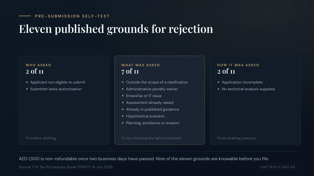Pre-submission self-test for a UAE FTA private clarification request, showing the eleven published rejection grounds grouped into eligibility, scope and quality checks, with the AED 1,500 non-refundable fee at risk