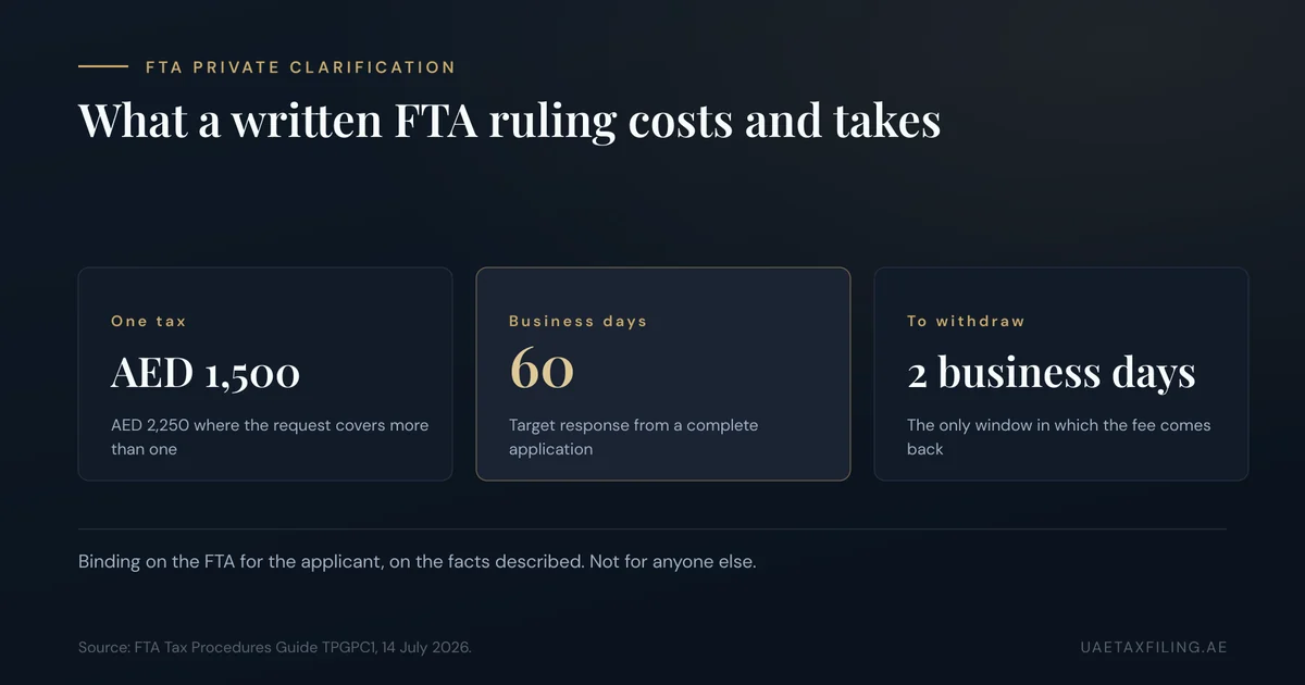 UAE FTA private clarification: AED 1,500 for a single tax, AED 2,250 for more than one, and a 60 business day target response under Tax Procedures Guide TPGPC1 of 14 July 2026