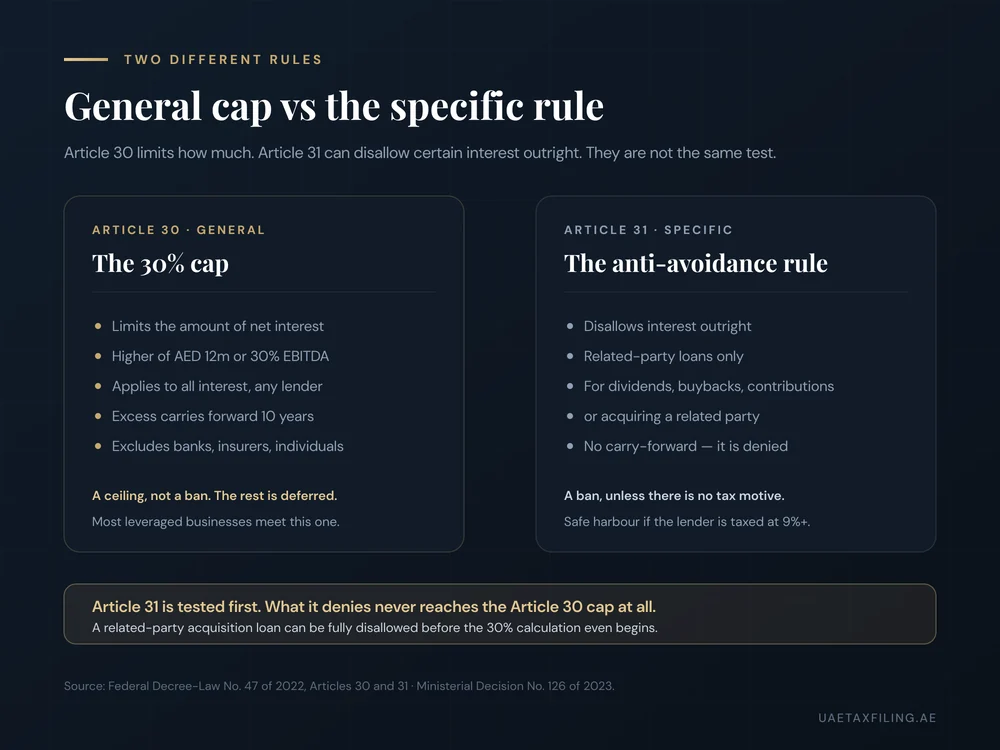Comparison of the UAE general interest deduction cap under Article 30 versus the specific anti-avoidance rule under Article 31, which disallows related-party loan interest outright