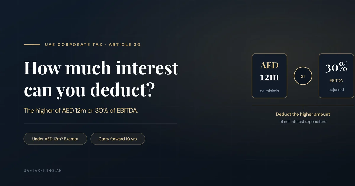 Editorial illustration of the UAE interest deduction limitation rule showing the higher-of test: AED 12 million de minimis or 30 percent of adjusted EBITDA