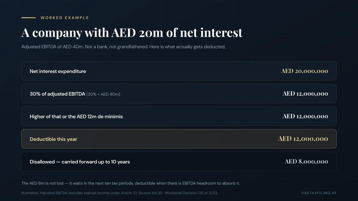 Worked calculation of the UAE interest deduction cap: AED 20 million net interest against AED 40 million adjusted EBITDA, deducting AED 12 million and carrying forward AED 8 million