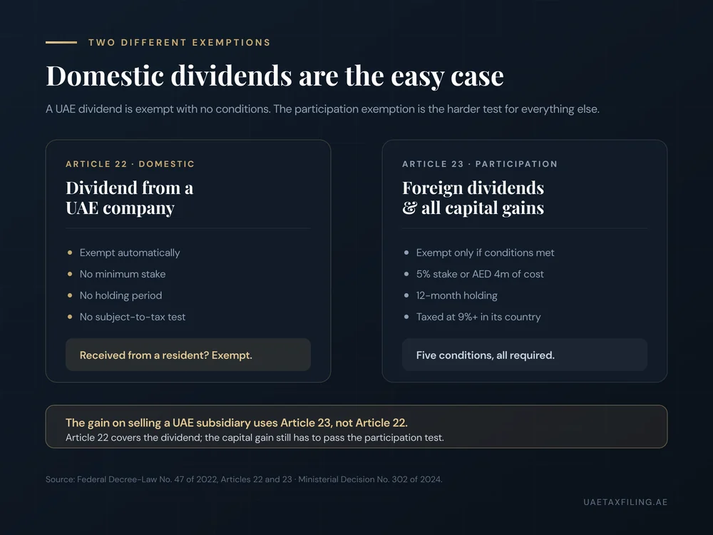 Comparison of UAE dividend exemptions: domestic dividends exempt unconditionally under Article 22, versus foreign dividends and capital gains requiring the Article 23 participation exemption conditions