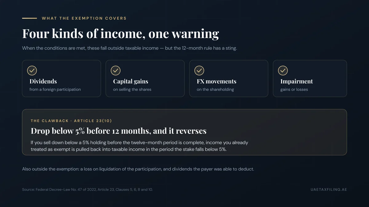 The four income types the UAE participation exemption covers - dividends, capital gains, FX movements and impairment - plus the Article 23(10) clawback if the stake drops below 5% within 12 months