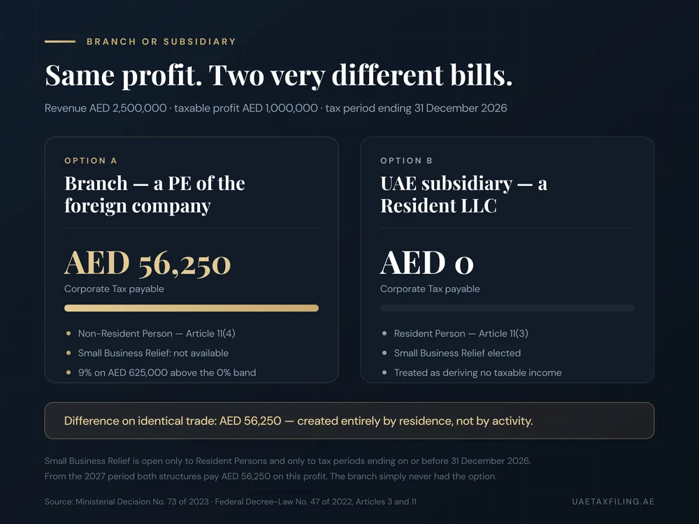 Comparison chart showing a foreign company branch paying AED 56,250 UAE corporate tax versus a resident UAE subsidiary paying AED 0 under Small Business Relief on the same AED 1 million profit