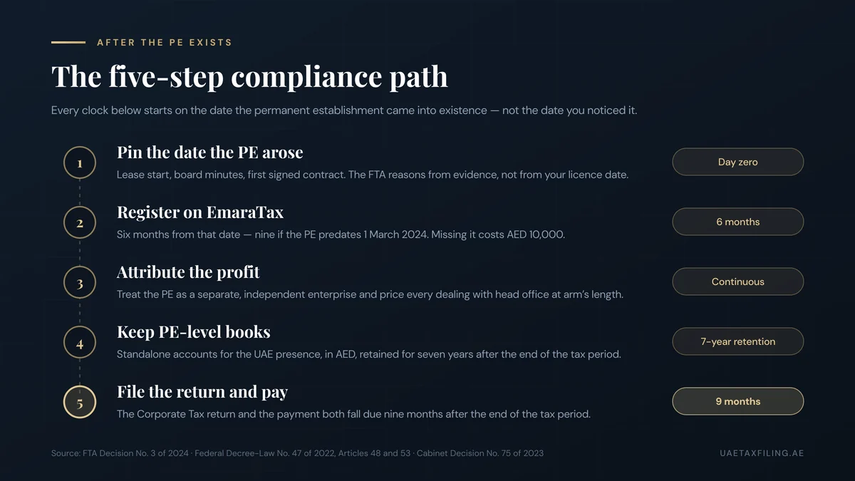 Five-step UAE compliance path after a permanent establishment exists: pin the date, register on EmaraTax within six months, attribute profit, keep PE-level books, file and pay within nine months
