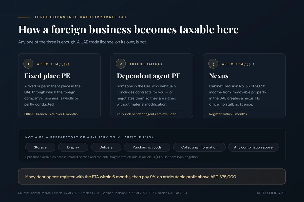 Infographic showing the three permanent establishment triggers in UAE corporate tax: fixed place, dependent agent and nexus, plus the preparatory and auxiliary exclusions