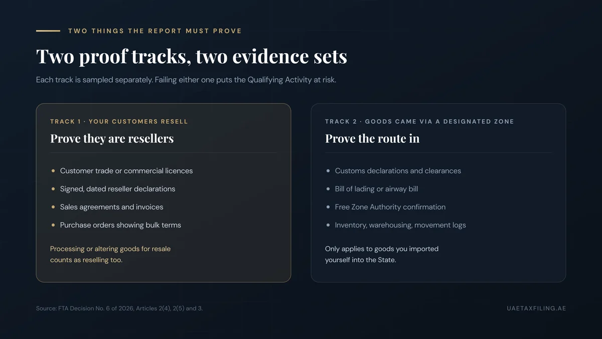 Two evidence tracks for the QFZP agreed-upon procedures report: customer reseller evidence such as trade licences and signed declarations, and designated zone import evidence such as customs declarations and bills of lading