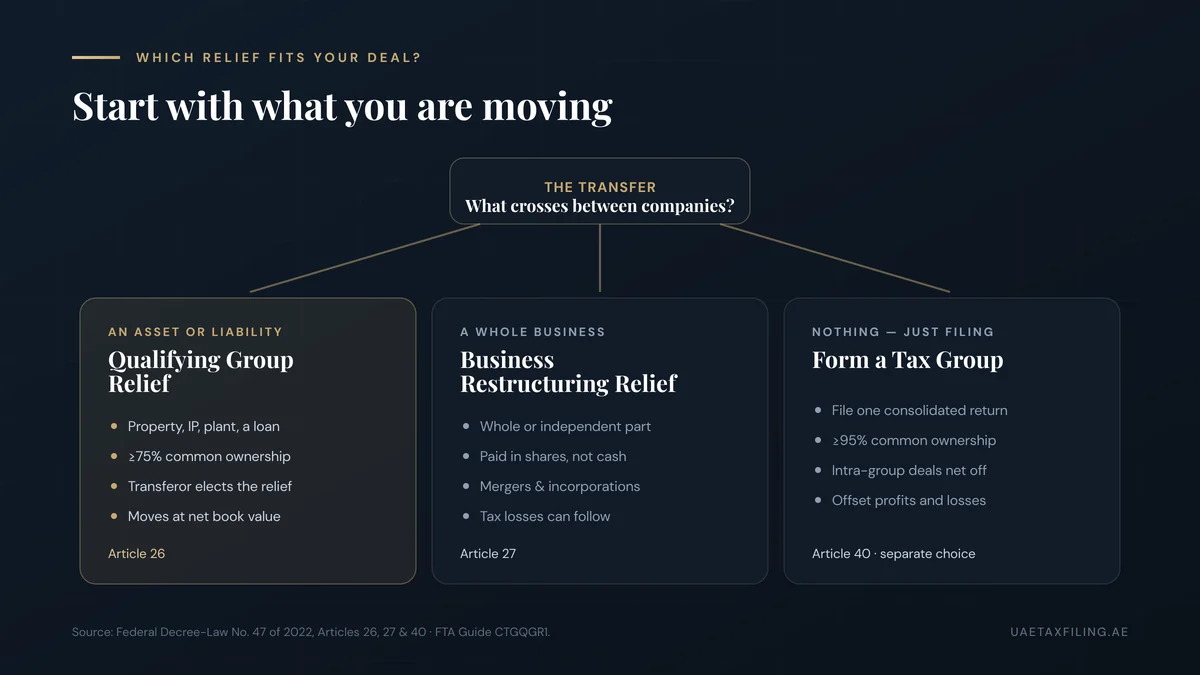 Decision flow for UAE corporate tax reliefs: an asset or liability uses Qualifying Group Relief under Article 26, a whole business for shares uses Business Restructuring Relief under Article 27, and consolidating filing uses a Tax Group under Article 40