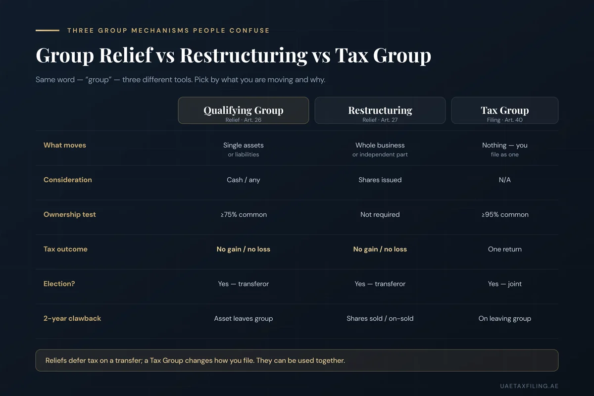 Comparison matrix of UAE Qualifying Group Relief, Business Restructuring Relief, and Tax Group across what moves, consideration, ownership threshold, tax outcome, election, and the two-year clawback
