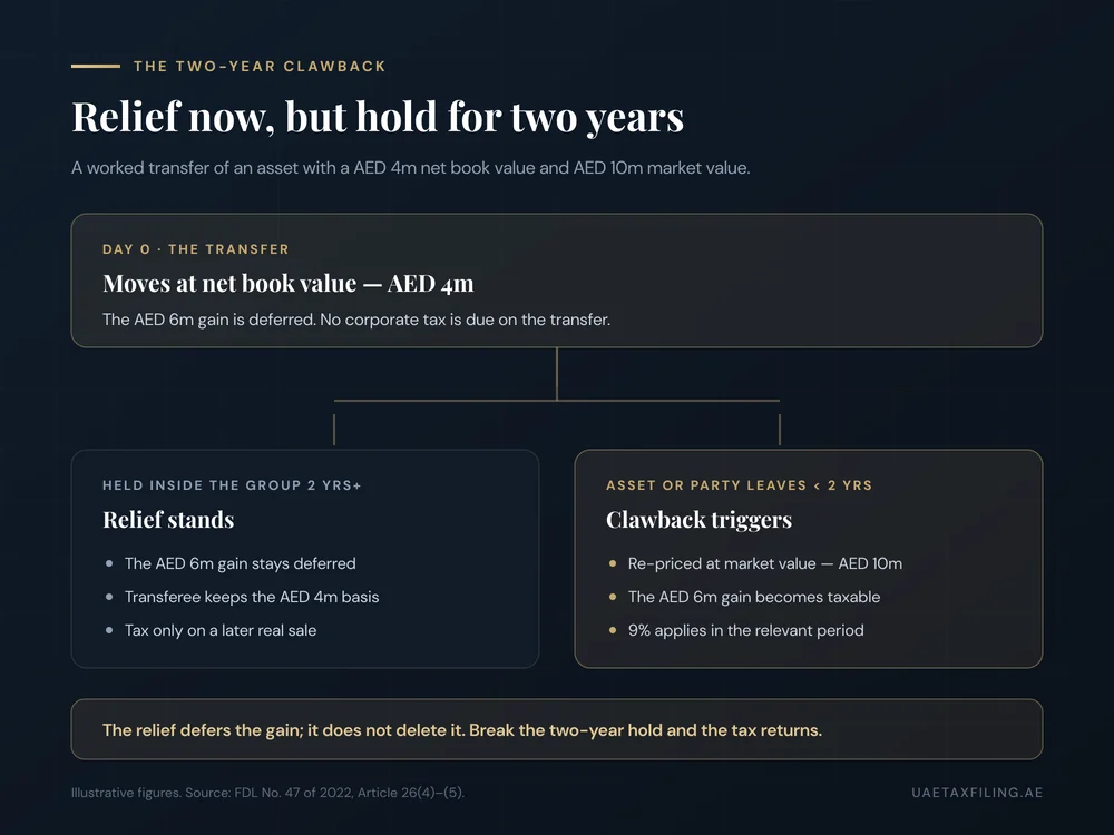 Worked example of the UAE two-year clawback: an asset transferred at AED 4 million net book value with AED 10 million market value keeps its deferral if held two years, or is re-priced to market value and the AED 6 million gain taxed at 9% if the asset or party leaves early