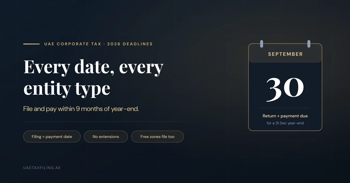 UAE Corporate Tax Deadlines 2026: Every Date, Every Entity Type, and the Penalty Math from Day One