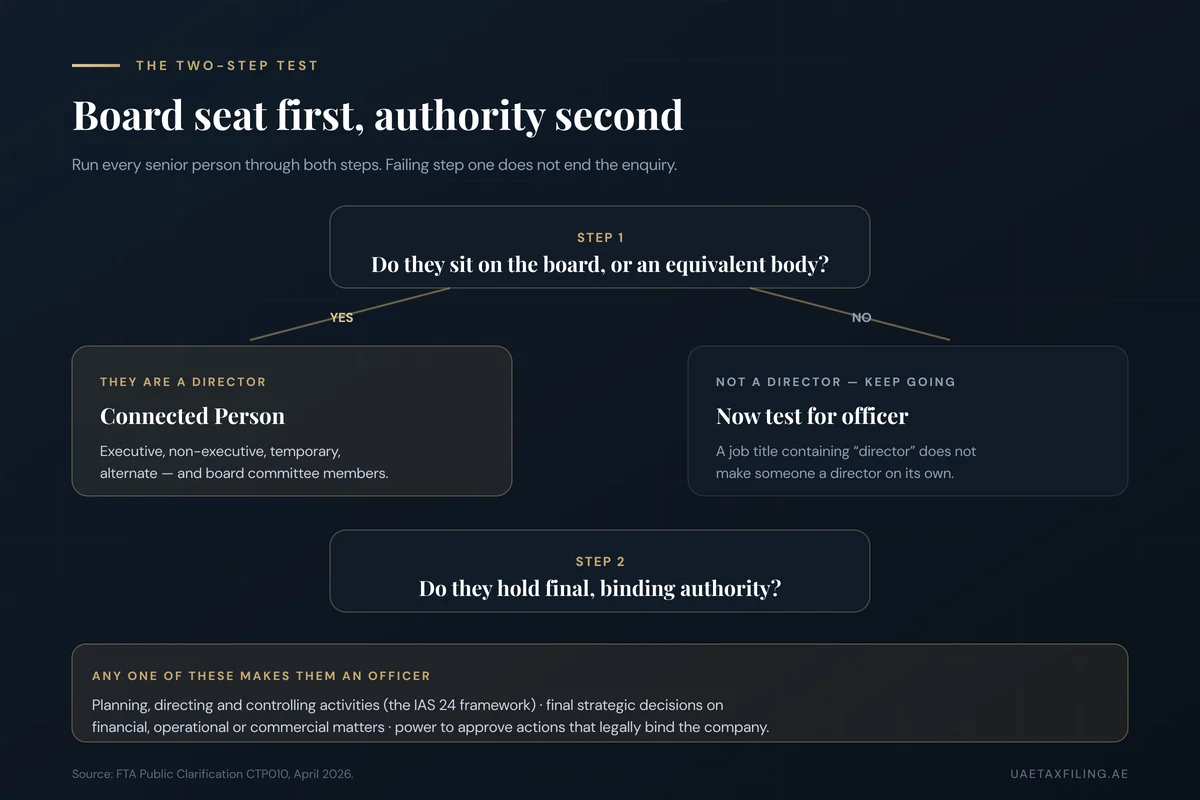 Two-step test for UAE Corporate Tax: first ask whether the person sits on the board or an equivalent governing body, and if not, test whether they hold final binding authority as an officer