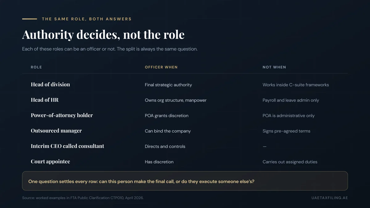 Worked examples from CTP010 showing when a head of division, head of HR, power of attorney holder, outsourced manager, interim CEO and court appointee are officers for UAE Corporate Tax and when they are not