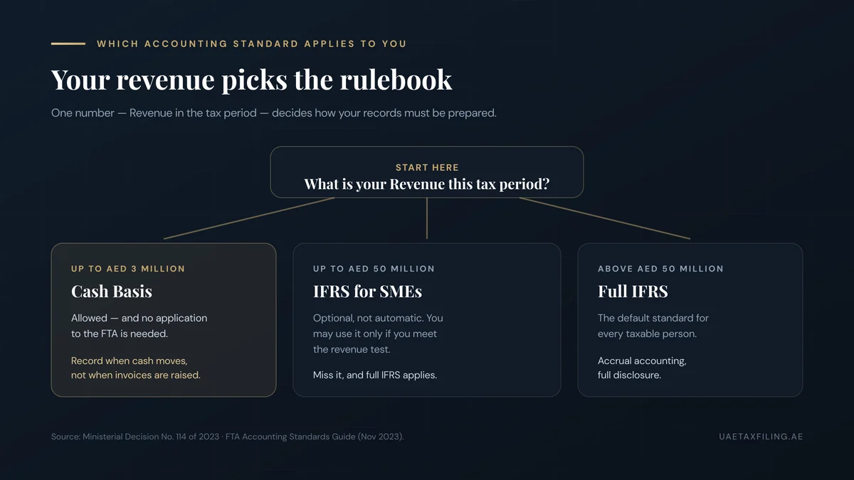 Decision tree for UAE Corporate Tax accounting standards: cash basis up to AED 3 million revenue, IFRS for SMEs up to AED 50 million, and full IFRS above that