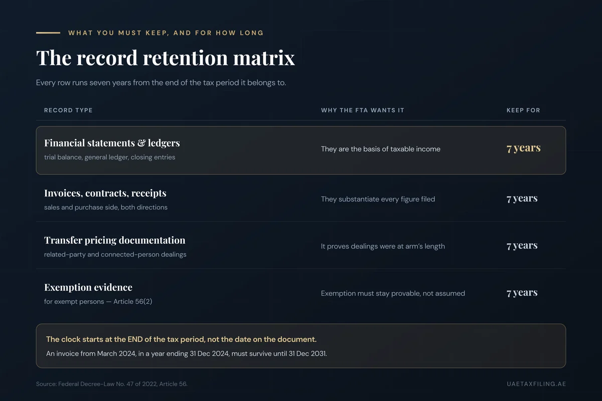 UAE Corporate Tax record retention matrix showing financial statements, invoices and contracts, transfer pricing documentation and exemption evidence, each retained for seven years from the end of the tax period