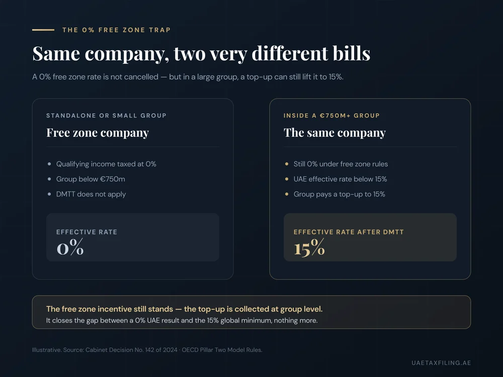 A free zone company keeps its 0% rate standalone, but inside a EUR 750 million multinational group a top-up lifts the group's UAE effective rate to 15% under the DMTT