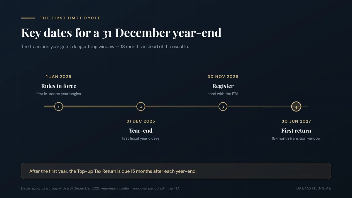 DMTT compliance timeline for a 31 December 2025 year-end: rules in force 1 January 2025, year-end 31 December 2025, register by 30 November 2026, first Top-up Tax Return by 30 June 2027