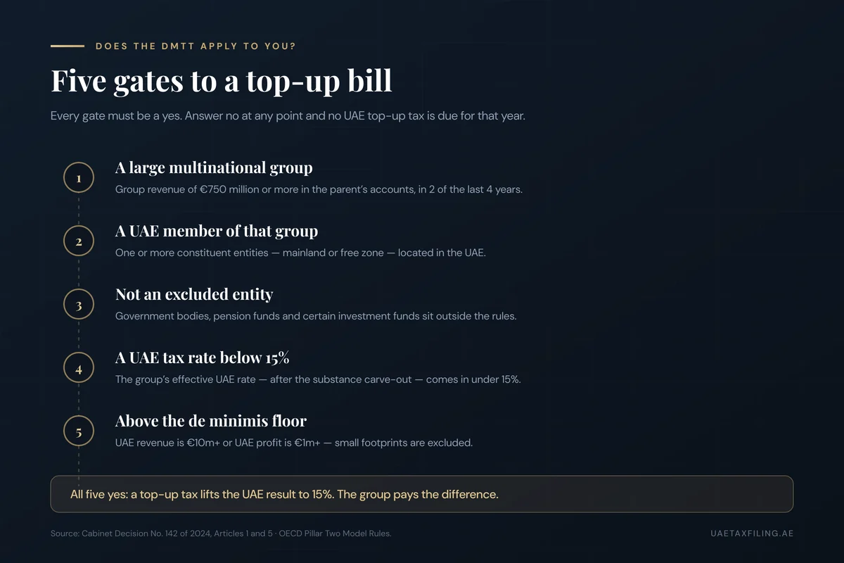 Five conditions that put a business in scope of the UAE Domestic Minimum Top-up Tax: a EUR 750 million group, a UAE member, not an excluded entity, an effective UAE rate below 15%, and above the de minimis floor