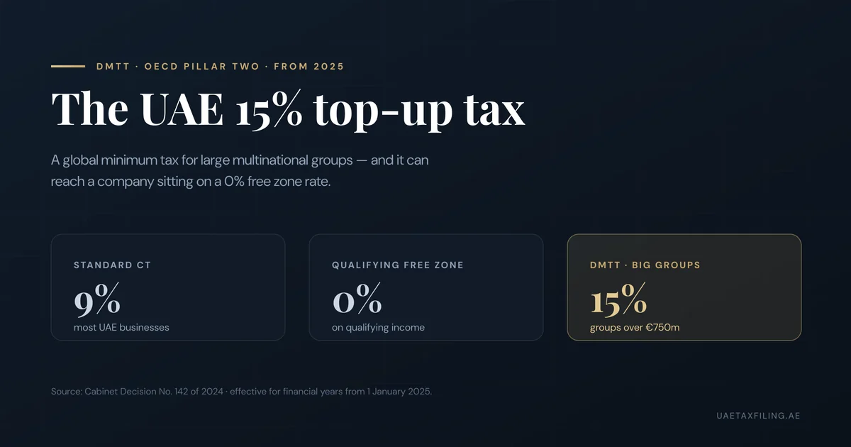 Editorial illustration of the UAE Domestic Minimum Top-up Tax: three tax outcomes - 9% standard corporate tax, 0% qualifying free zone, and a 15% DMTT floor for multinational groups over EUR 750 million
