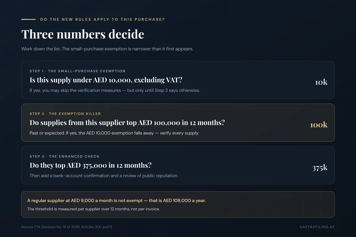 Three thresholds in FTA Decision 13 of 2026: supplies under AED 10,000 exempt, AED 100,000 per supplier over 12 months cancels the exemption, AED 375,000 triggers bank account and reputation checks