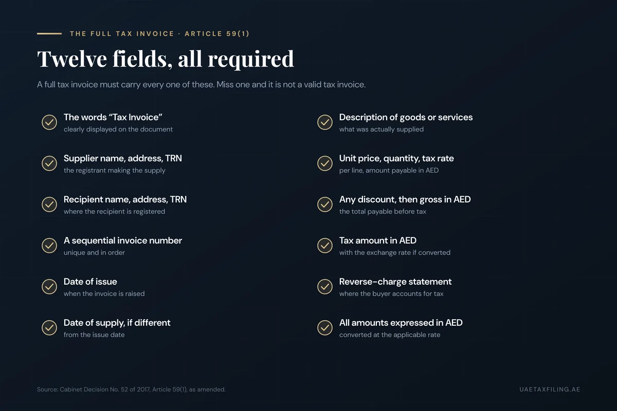 The twelve mandatory fields of a UAE full tax invoice under Article 59(1): the words Tax Invoice, supplier and recipient names, addresses and TRNs, sequential number, dates, description, prices, discount, gross and tax amounts in AED, and a reverse-charge statement